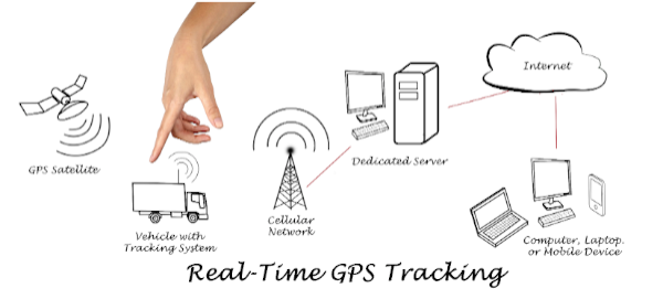 GPS tracking