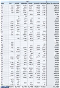 State Mileage Report