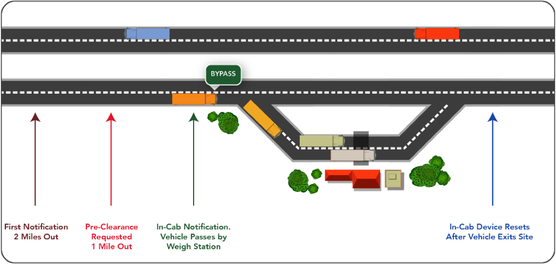 Weigh Station